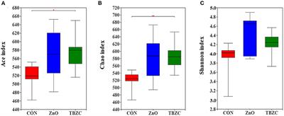 Effects of Tetrabasic Zinc Chloride on Growth Performance, Nutrient Digestibility and Fecal Microbial Community in Weaned Piglets